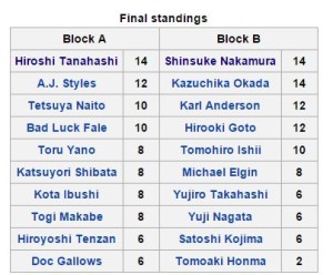 Final 2015 G1 Standings